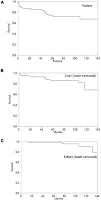 Impact of DSA and immunosuppression minimization on rejection, graft, and patient survival after simultaneous liver–kidney transplantation